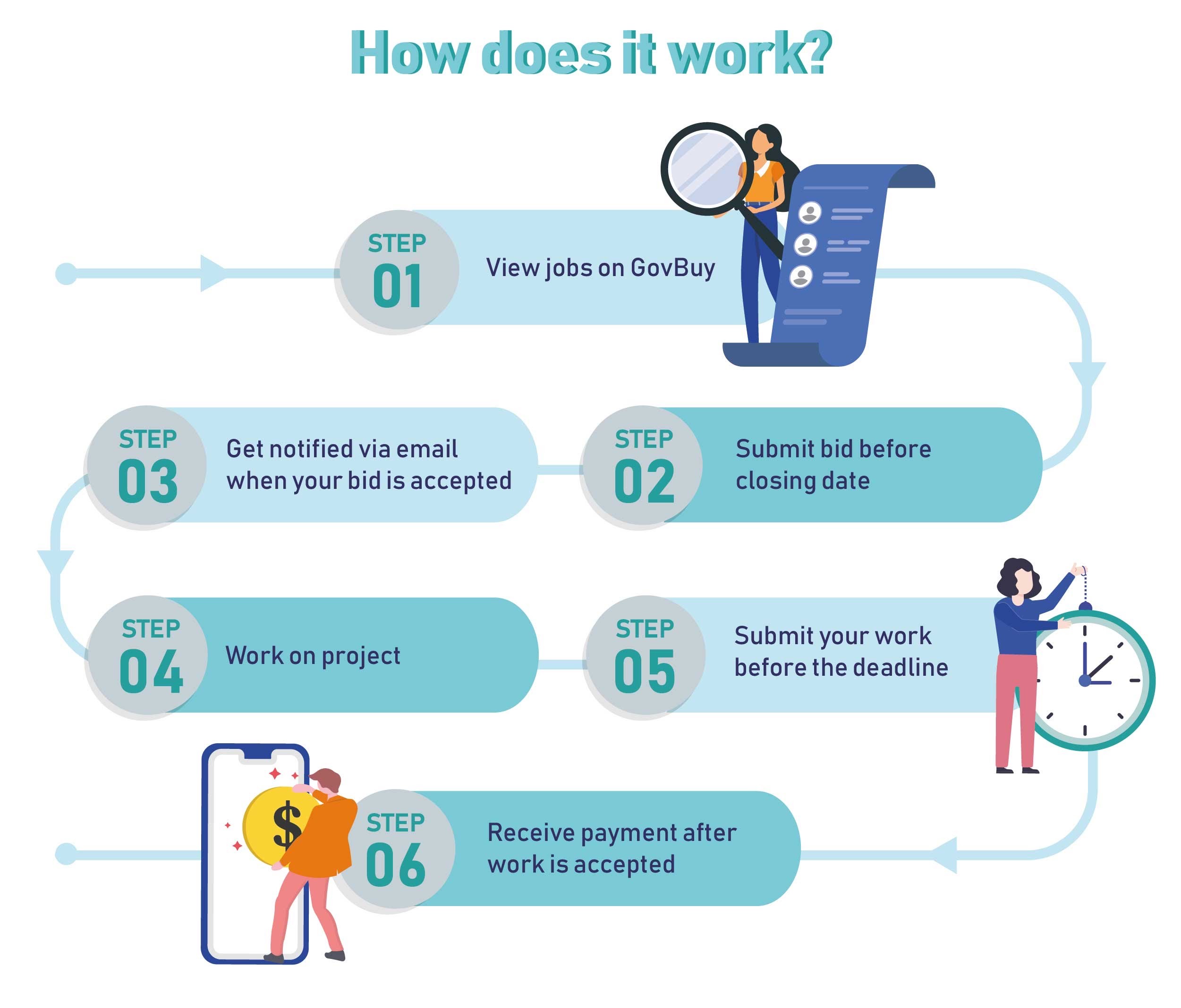 govbuy flowchart